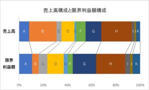 売上高構成と限界利益額構成を表したグラフ