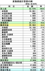 変動損益計算書の作成例