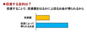 投資の目的は