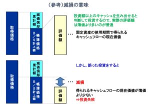 減損の意味