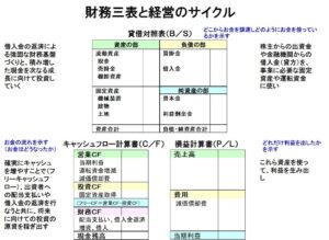 財務三表と経営のサイクル