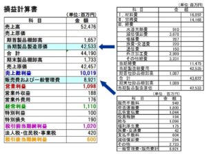 財務会計で定められている損益計算書