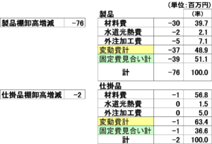 棚卸資産増減の固変分解