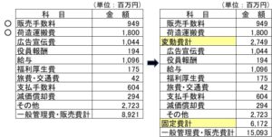 販管費の固変分解