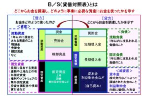 貸借対照表とは